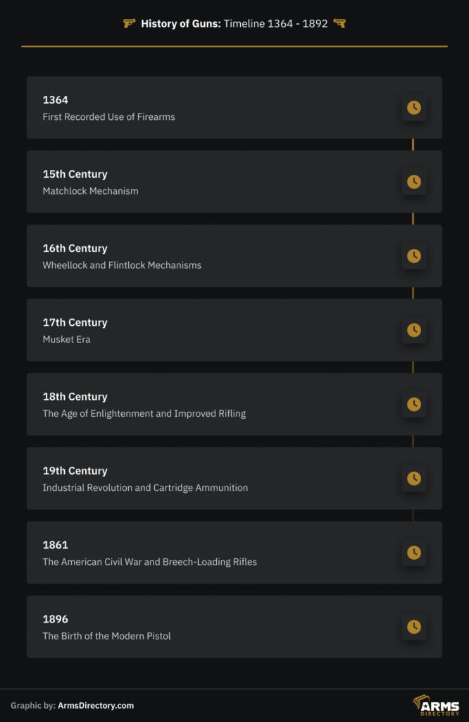 The History of Guns Importance and Timeline (Between 1364 and 1892)