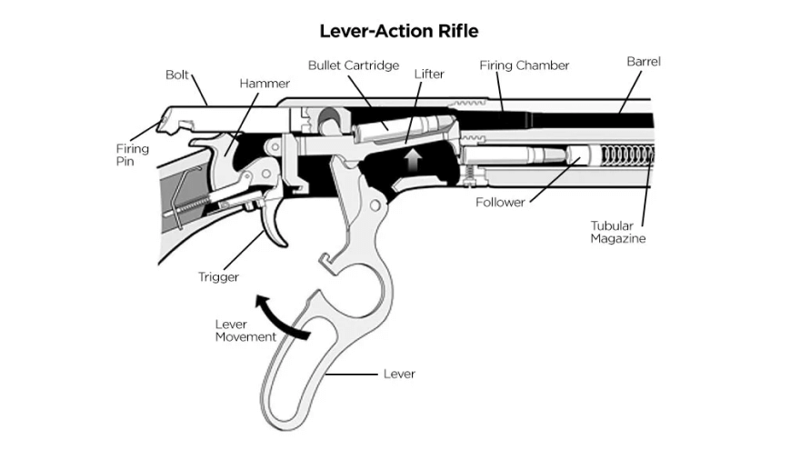How Lever Action Rifles Work